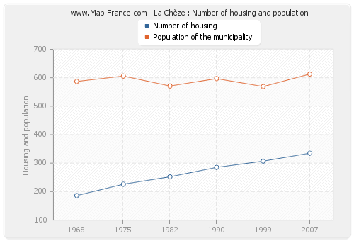 La Chèze : Number of housing and population